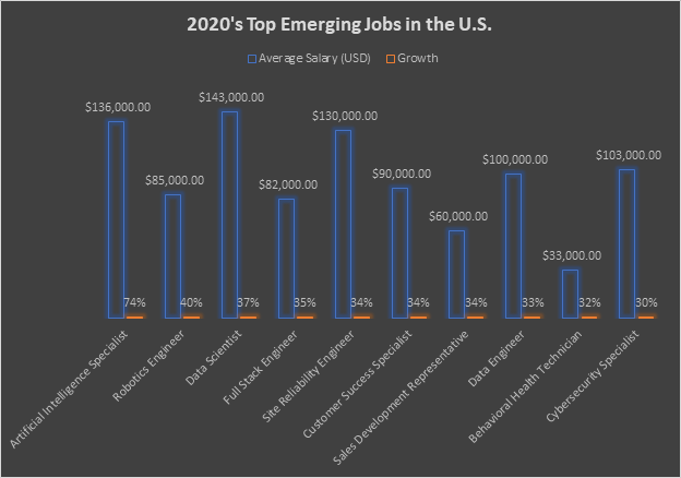 Top 10 Emerging Jobs In The U.S. For 2020